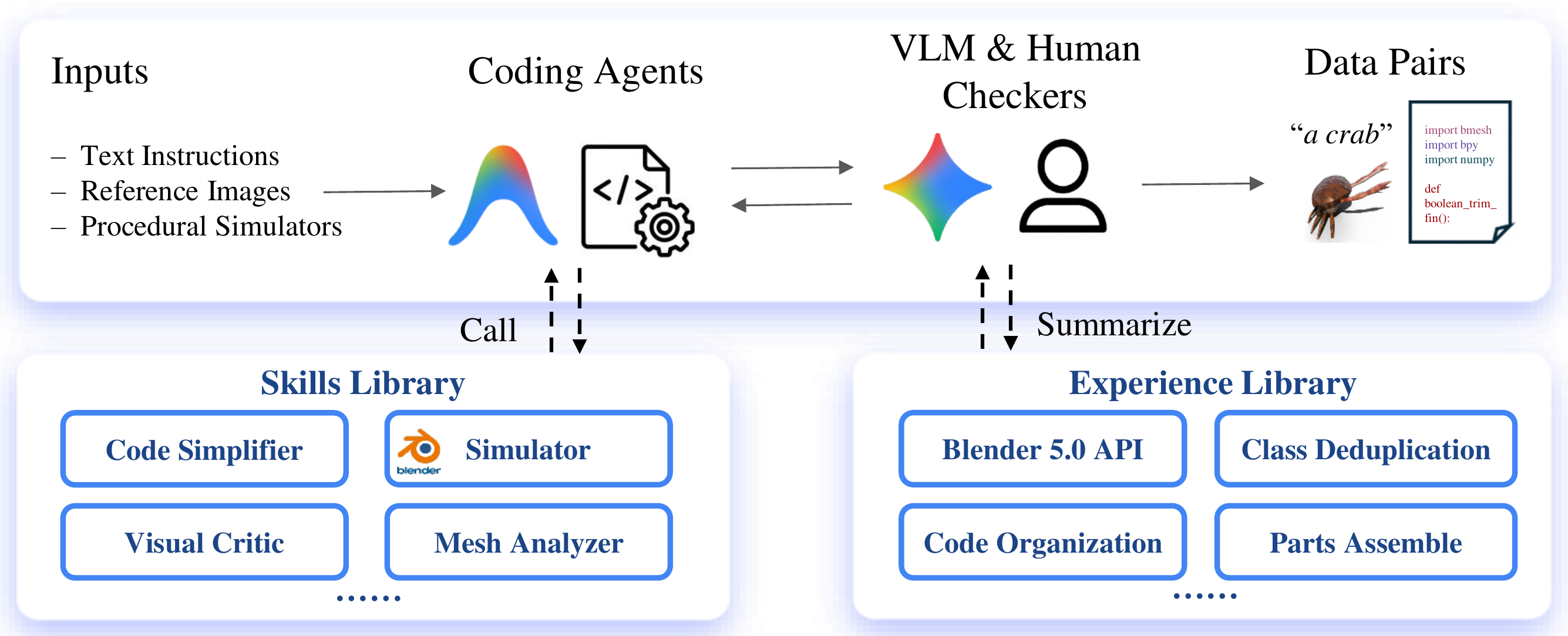 Agentic data curation pipeline: skills library, experience library, visual refinement loop, human-in-the-loop verification.